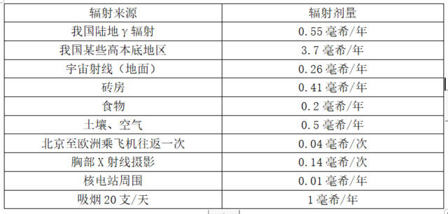 日常生活中受到輻射照射的常見(jiàn)情況