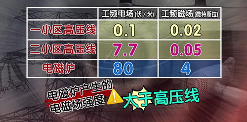 高壓線產生電磁輻射會危害人體健康?專家:可放心居住