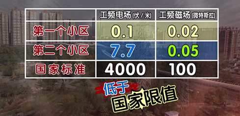 高壓線產生電磁輻射會危害人體健康?專家:可放心居住
