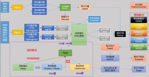 離線數(shù)倉項(xiàng)目策劃與公關(guān)服務(wù)