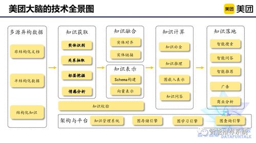美團(tuán)大腦系列 商品知識圖譜的構(gòu)建及在項(xiàng)目策劃與公關(guān)服務(wù)中的應(yīng)用